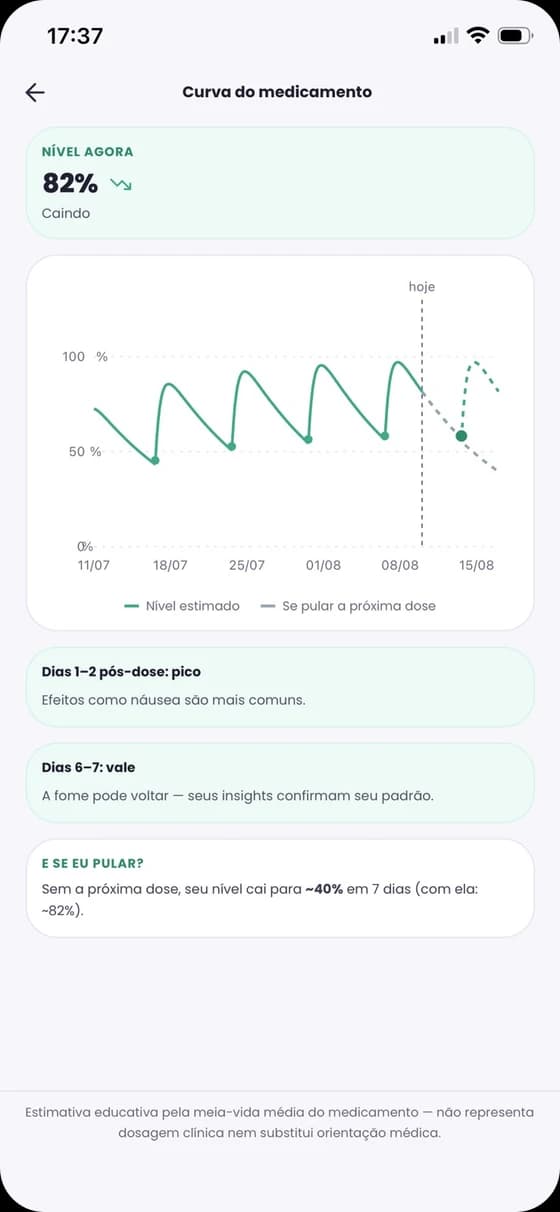 Curva estimada do medicamento GLP-1 ao longo da semana, no app Vittare Life